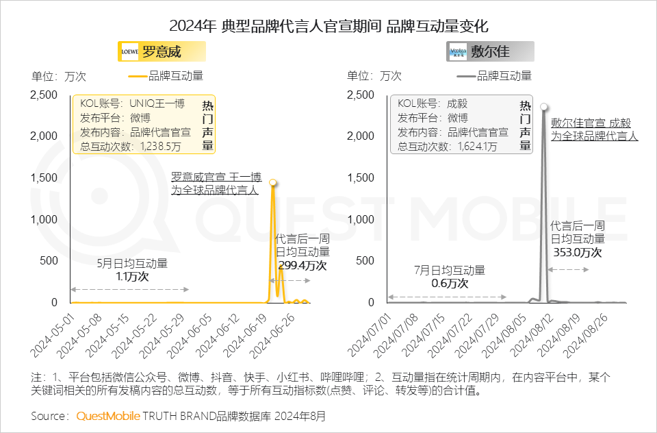 QuestMobile 2024年营销热点事件盘点:营销回归情感,IP营销、短剧营销暴增……
