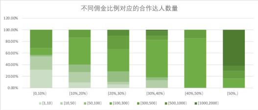 如何让抖音达人自发性的做种草带货类视频?