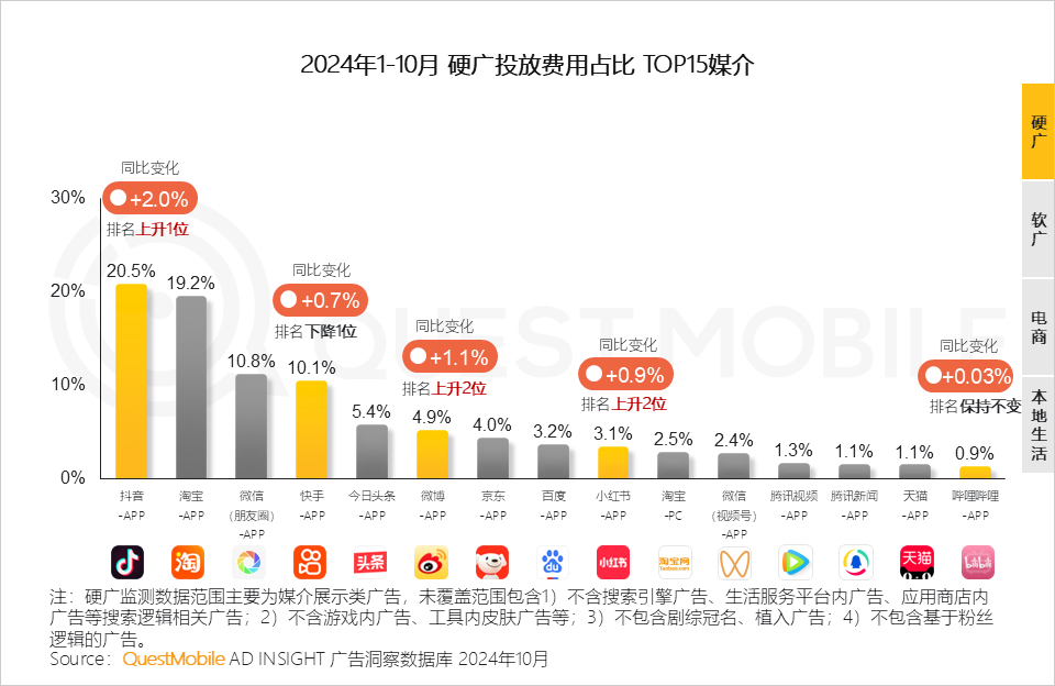 QuestMobile 2024年新媒体生态盘点：五大平台覆盖10.71亿用户，内容商业化进入爆发期&hellip;&hellip;