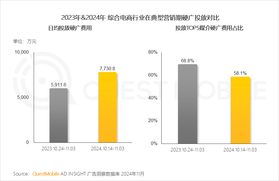 QuestMobile 2024年&ldquo;双十一&rdquo;洞察报告：营销节点拉长、模式融合创新叠加政府补贴，大促周期与体量双增！