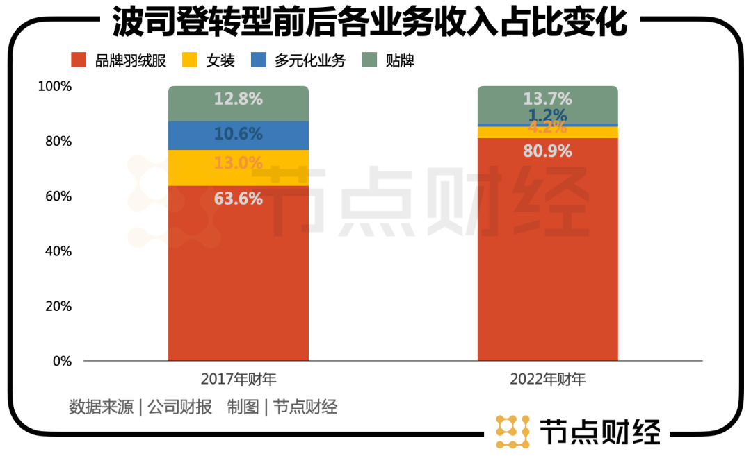 百亿鸭鸭与波司登开始掰手腕?