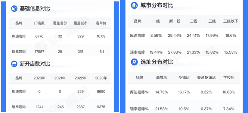 超越了星巴克的瑞幸,被“孪生兄弟”穷追猛打