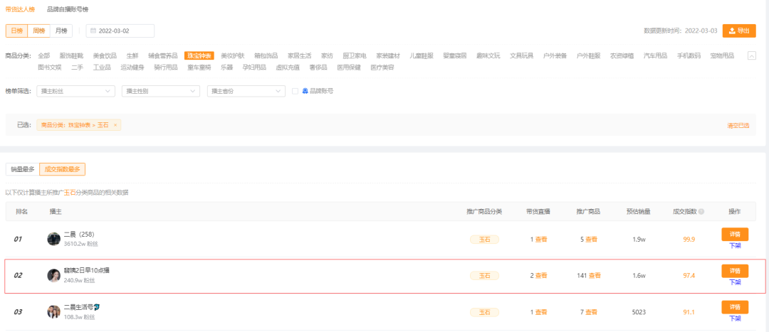 辛选主播首秀即登榜,直播复盘背后的“吸金术” 辛选主播首秀即登榜,直播复盘背后的“吸金术”