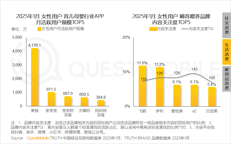 QuestMobile2025 “她经济”洞察报告:6.24亿“她力量”释放三大场景消费力量,催生多元消费形态!