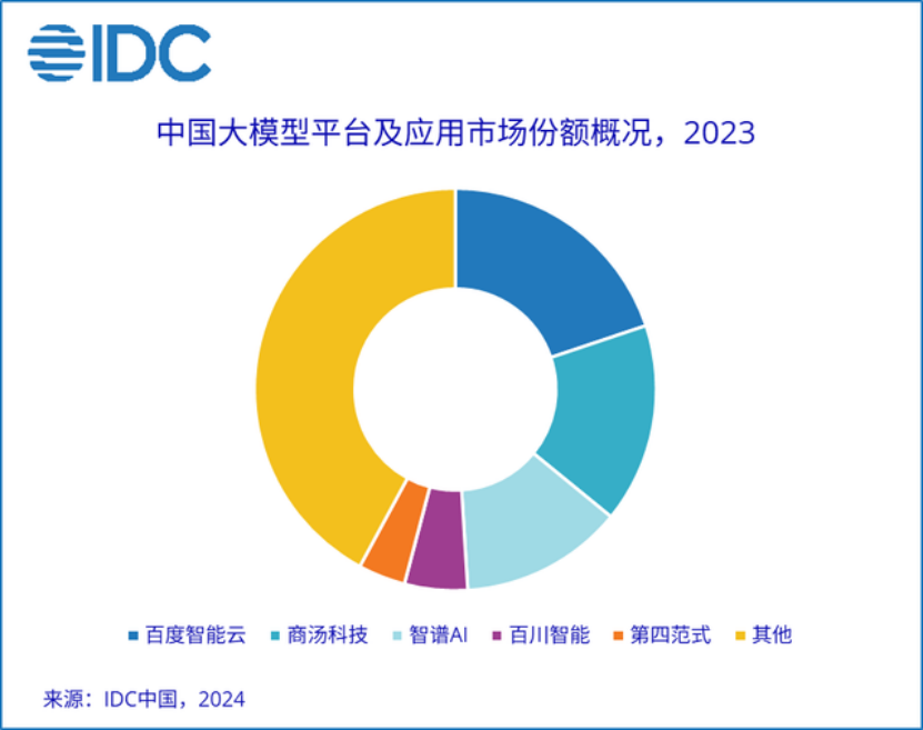 ToB Or ToC,大模型不做“选择题”