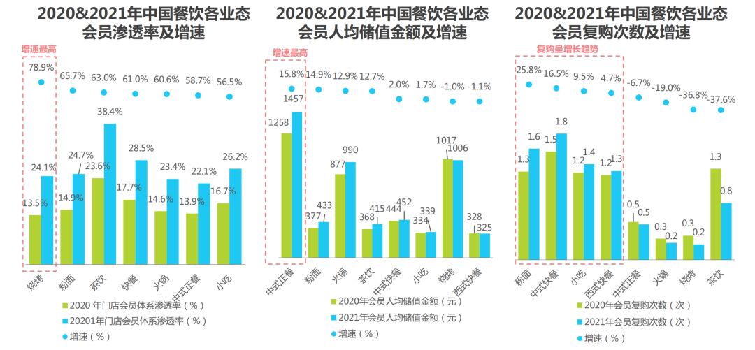 存活率不足30%的餐饮行业，如何建设会员体系大幅提升复购丨专题研究