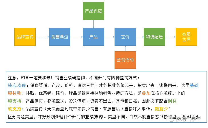 终极难题：多影响因素下，归因模型怎么搭建？