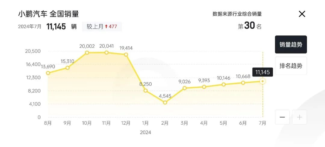 不到12万的小鹏,让比亚迪害怕了