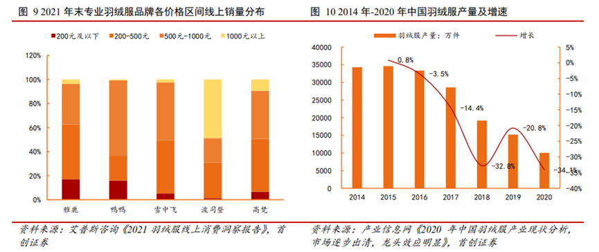 除了提价，羽绒服品牌还可以讲出什么增长故事？