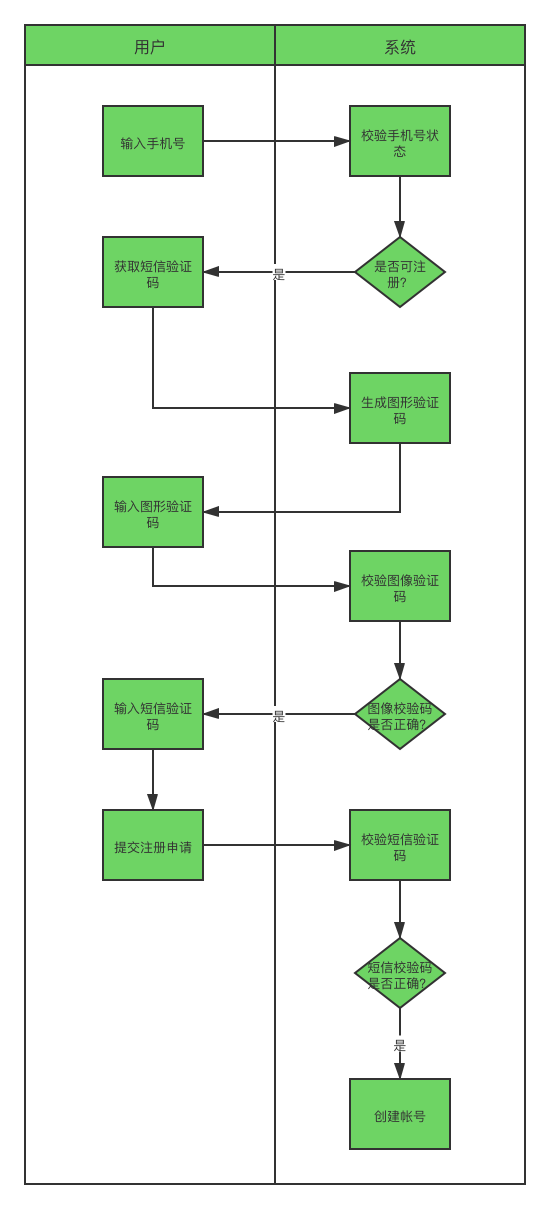 5个步骤,绘制高质量的业务流程图