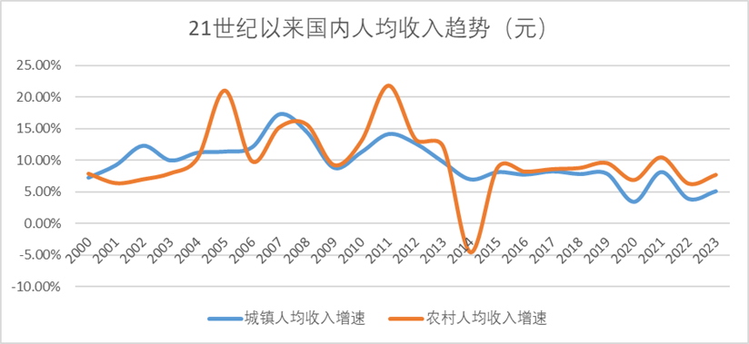 序曲:第五消费时代
