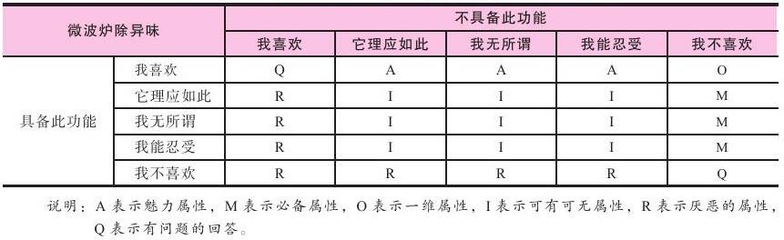 营销分析—KANO模型