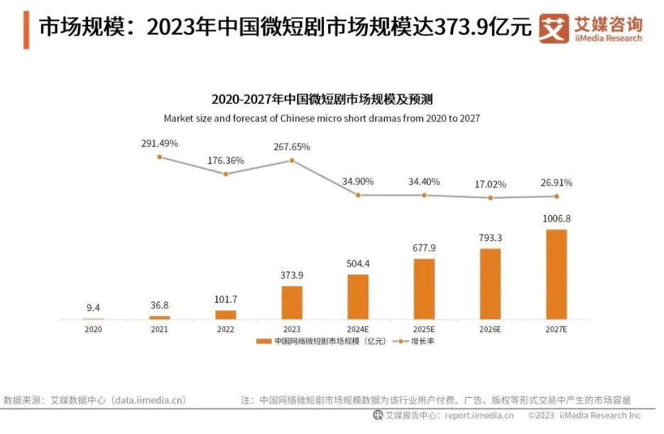 土味短剧“哑火”,都是暴利惹的祸?