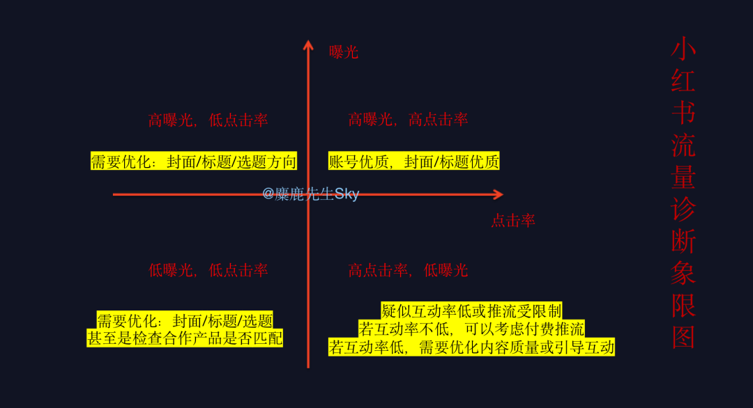 小红书报备笔记，如何做数据分析？
