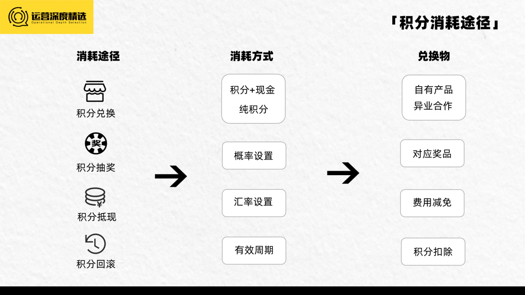 2023的趋势是会员营销?一文带你速通会员基础概念!丨专题研究