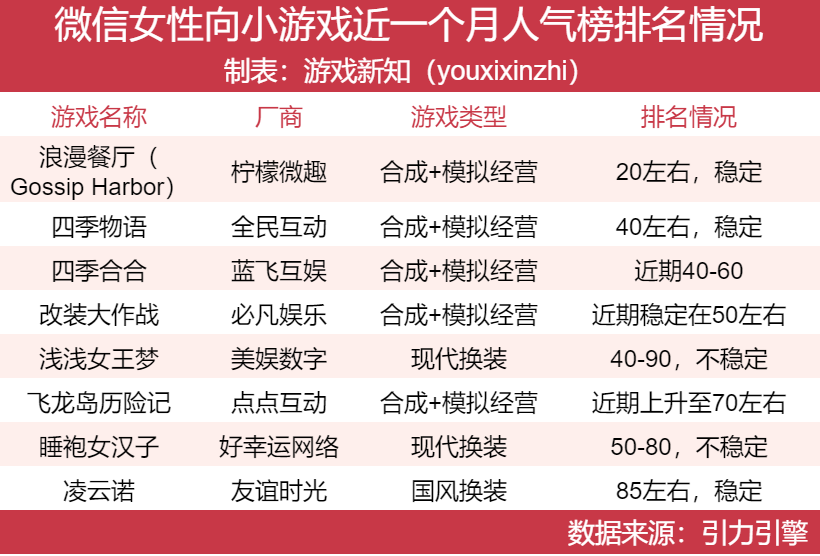 女性向赛道大洗牌,两款新游吃下65%市场