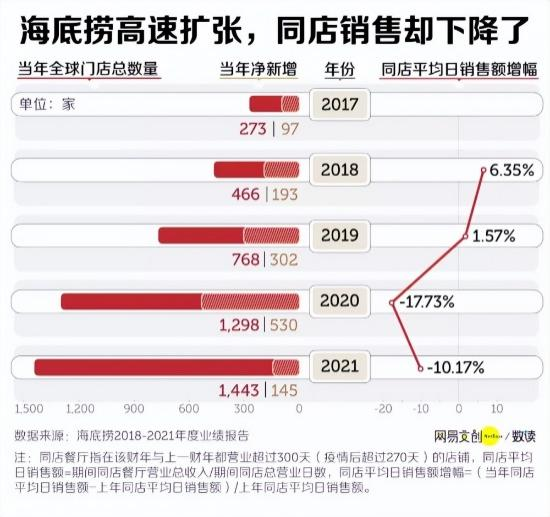 海底捞最新财报:两年蒸发3400亿,单一服务驱动正在失效