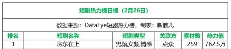 拆解热剧《房东在上》:当代韦小宝,四个美女爱上我