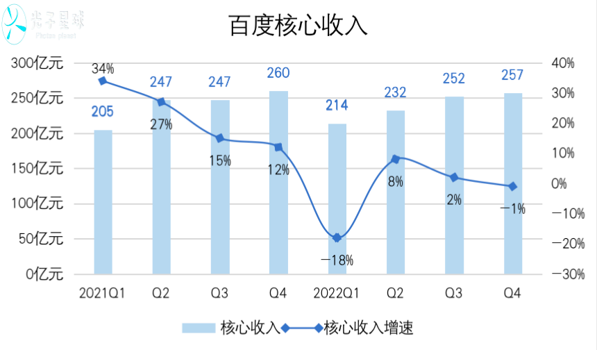 追风口的百度