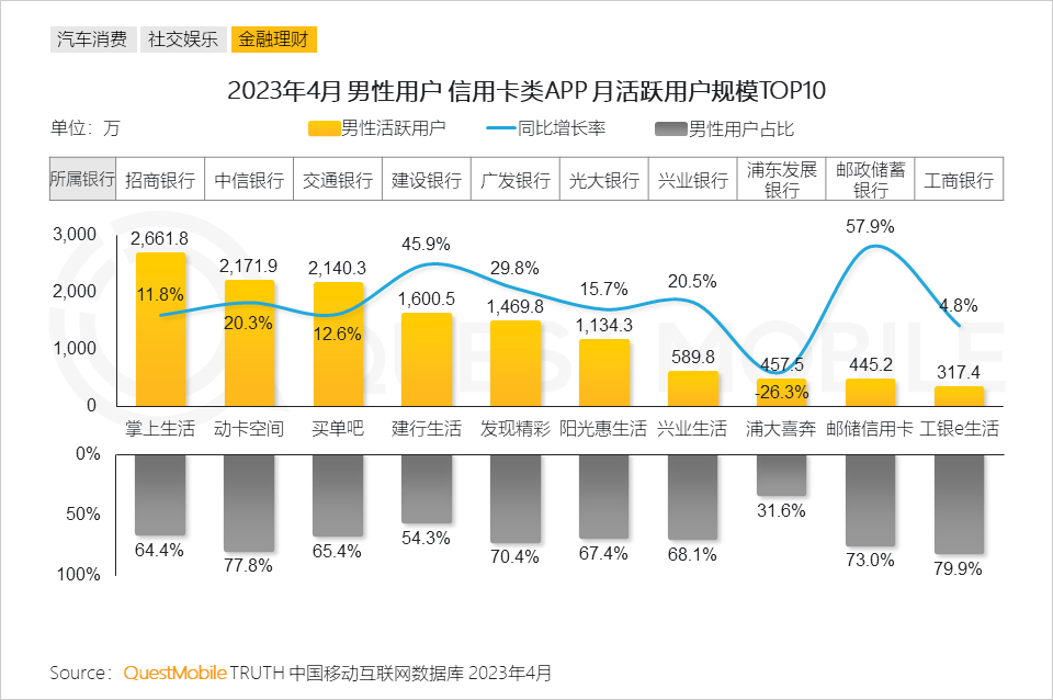 QuestMobile2023男性消费洞察报告:全网男性用户6.11亿,男性月人均时长及线上消费超千元分别增长1%、1.7%