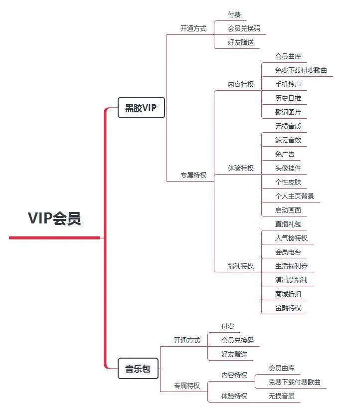 案例拆解:网易云音乐的用户激励体系
