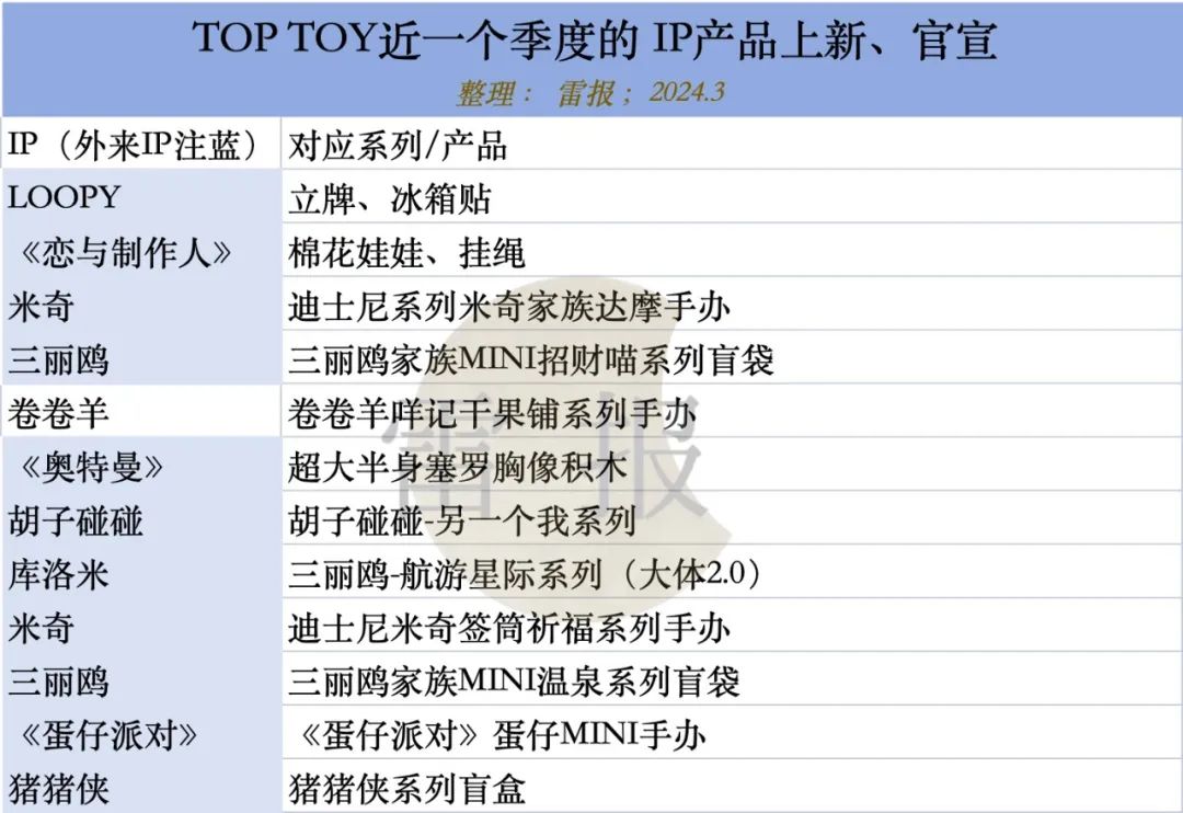 潮玩需要和什么样的IP“做结合”?花钱做联名,效果又如何?|雷报