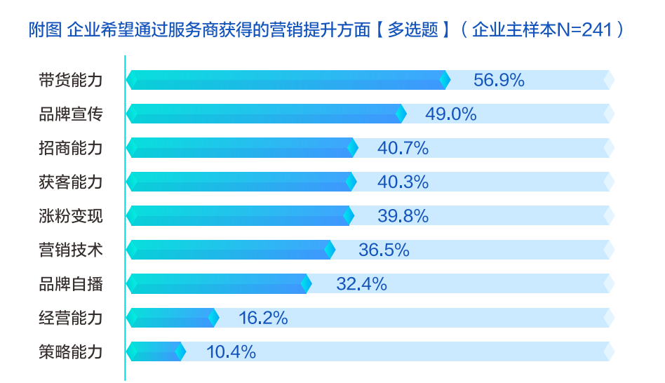 如何开启一个营销服务的标准化时代?
