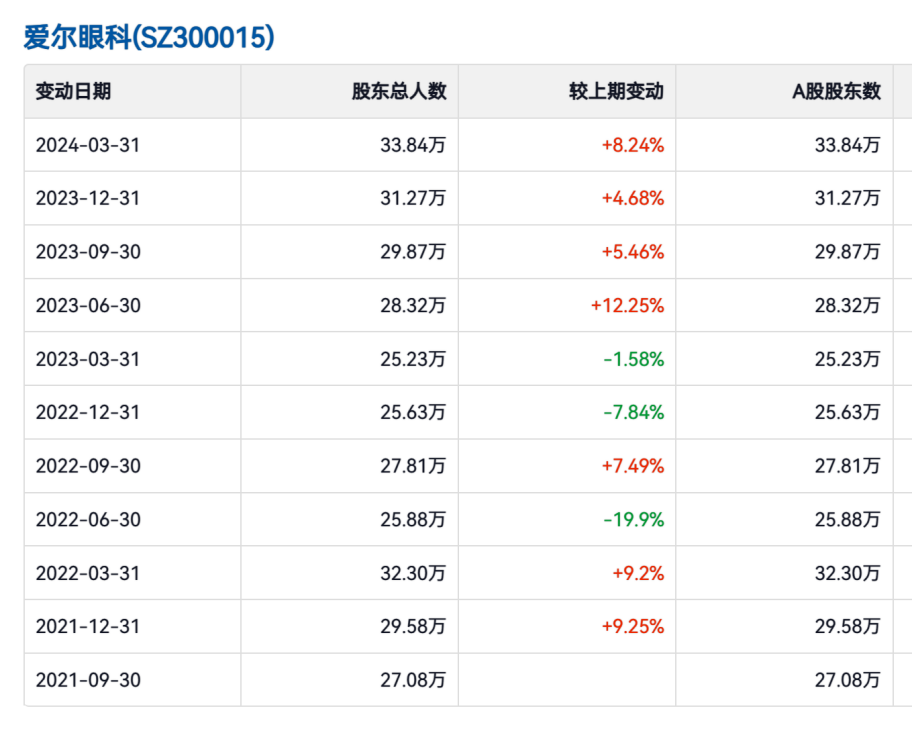 &ldquo;双腰斩&rdquo;后，再看爱尔眼科的虚实