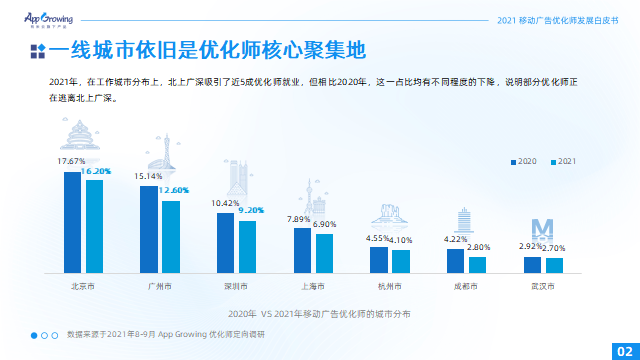 2021移动广告优化师发展白皮书08.png