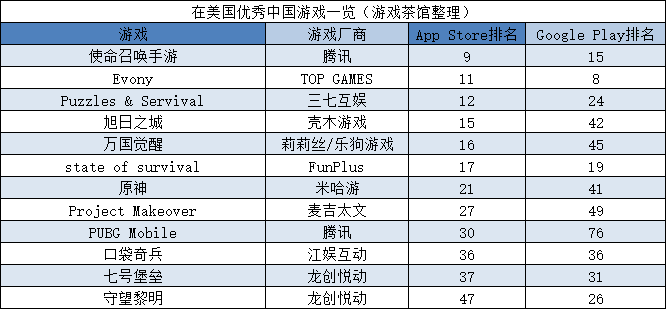 收入下滑头部固化,游戏出海已进入困难模式 | 欧美出海秀