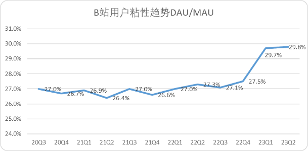 完蛋,双11的新增量被B站包围了