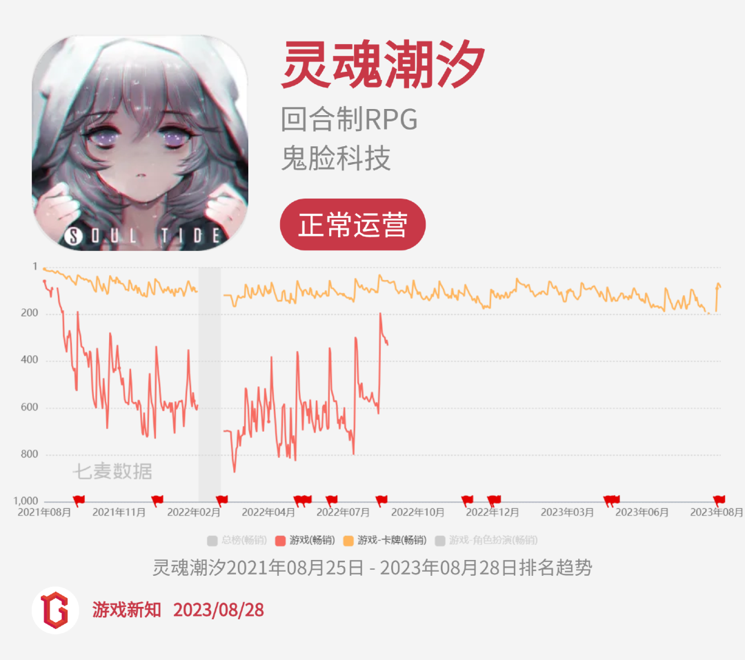 二次元惨烈征战:27款阵亡,23款状况不佳