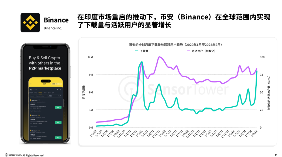 《2024年移动金融应用状况报告》- 预计2024全年全球下载量达77亿次,数字支付应用使用次数增长35%