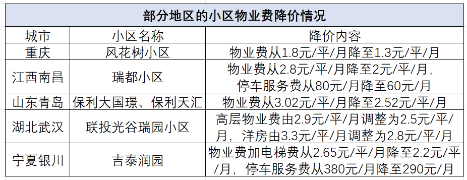 罕见！多地开始&ldquo;物业费降价&rdquo;！为何业主仍感不满？
