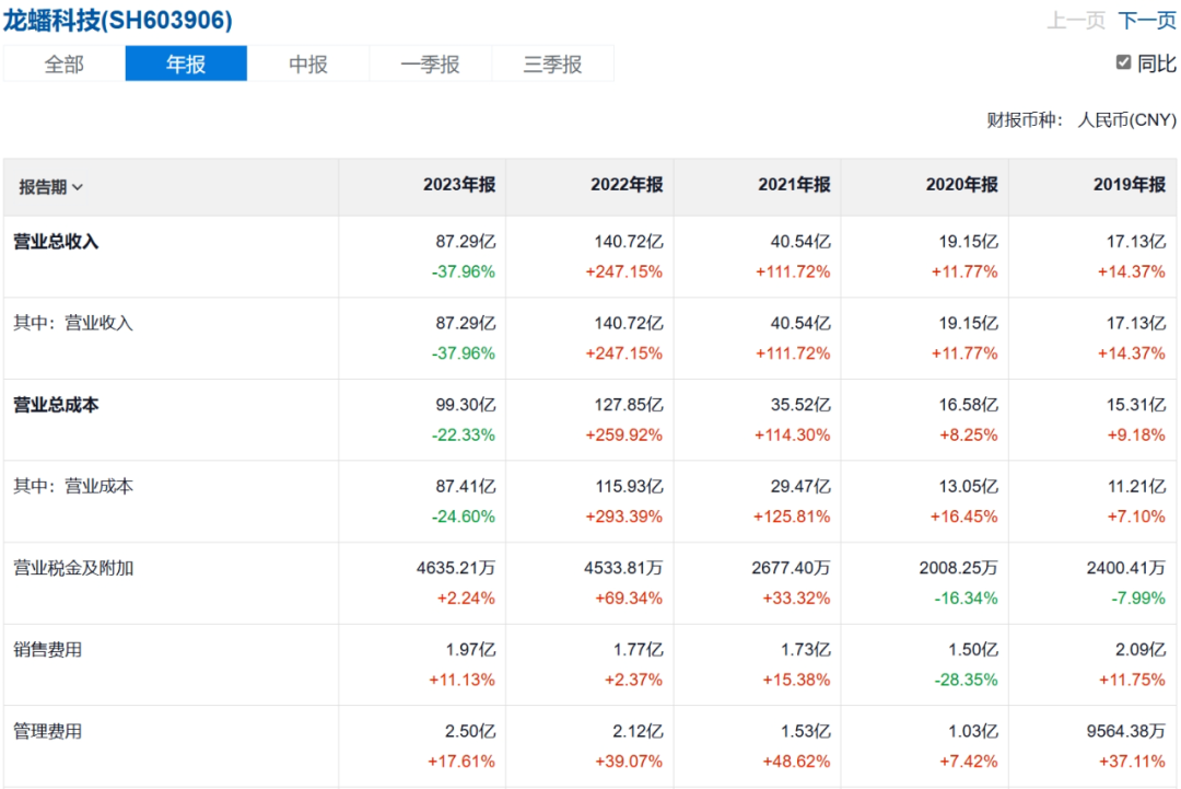 龙蟠科技:全球第四也还亏钱