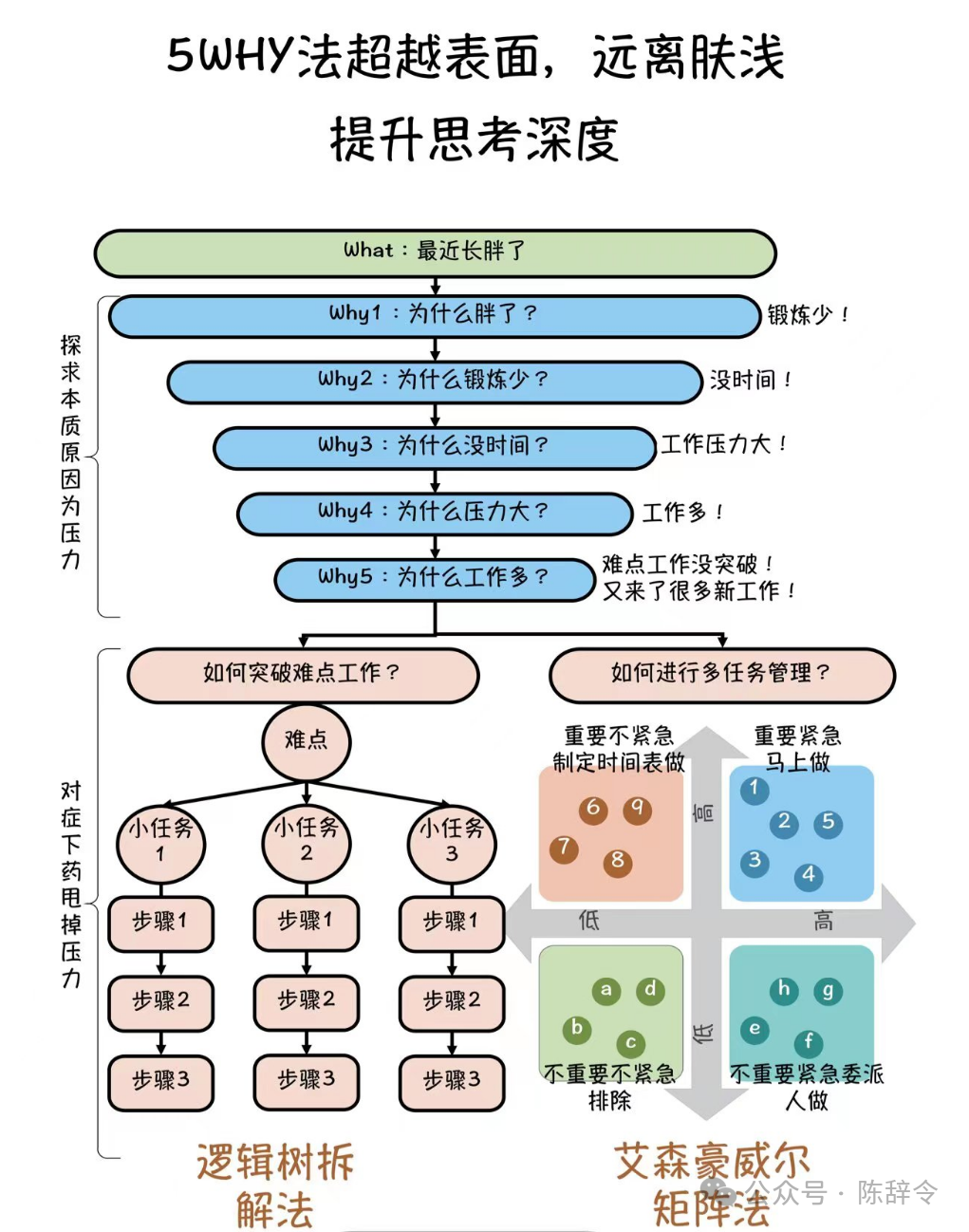 高手的逻辑思考能力是如何进阶和跃迁的?就这4个方面,这篇文章带你入门。