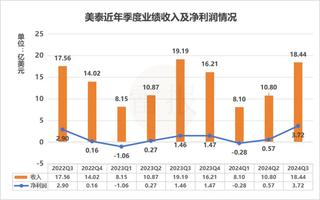 美泰Q3赚3.72亿美元,孩之宝赚2.23亿美元,IP授权功不可没 | 雷报