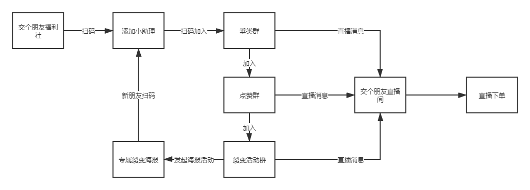 交个朋友私域裂变 (1).png