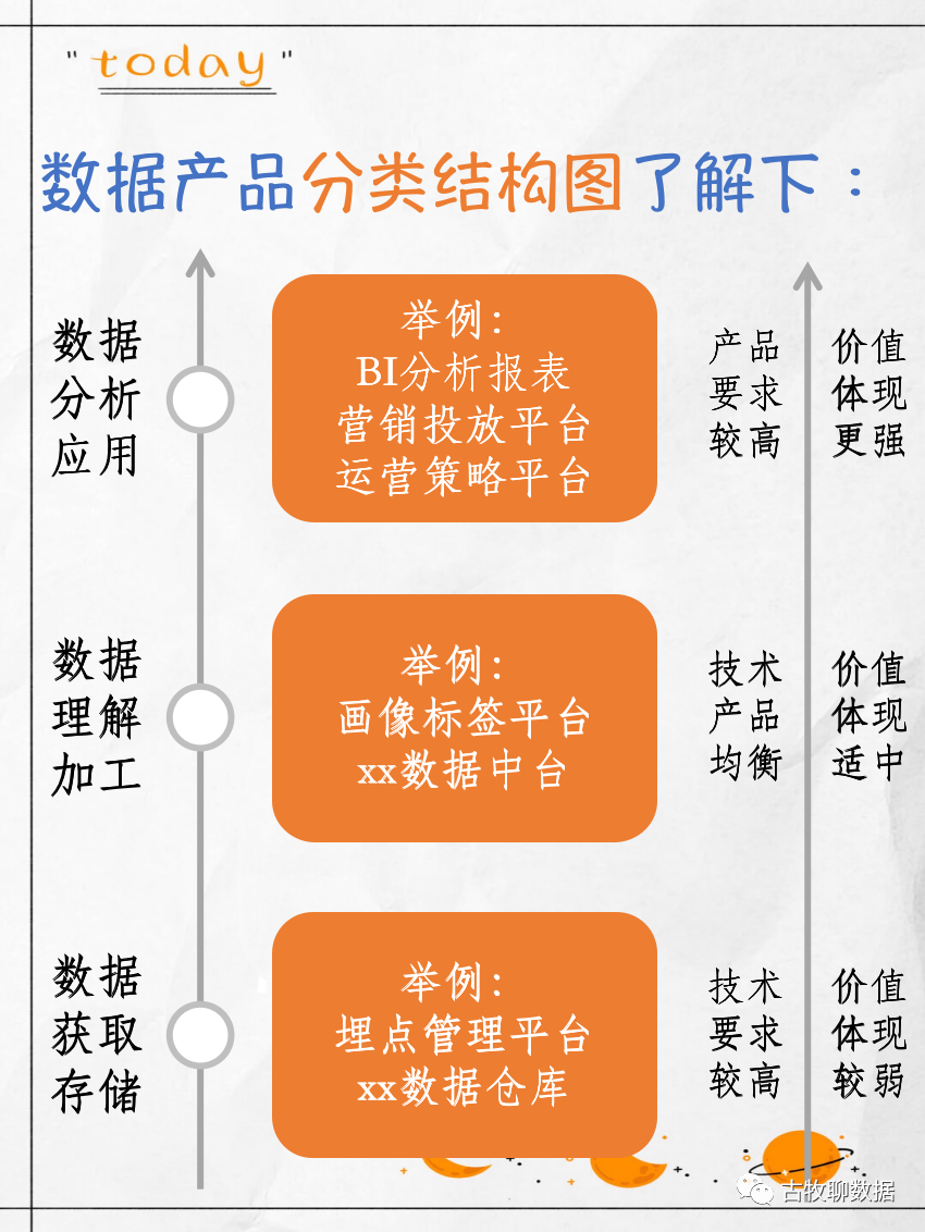 真不是只有数据分析!数据方向7大岗位盘点