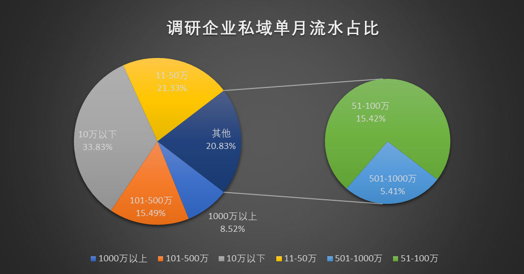 2023年的私域会是什么样?