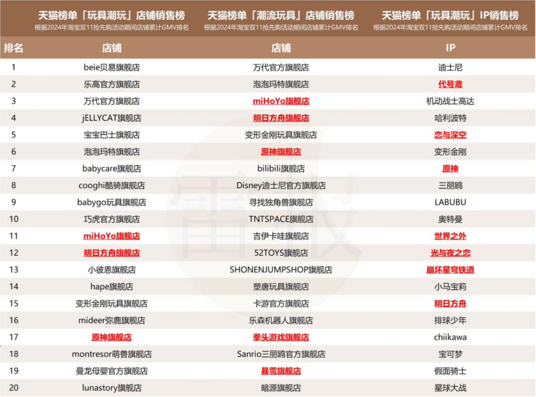 谁撑起了40亿游戏IP衍生品市场的“半边天”? | 雷报