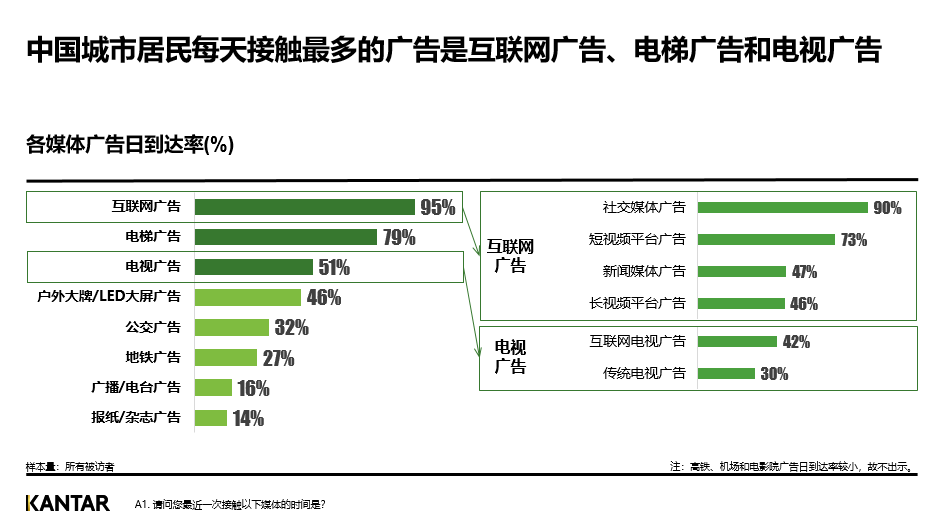 2023，透过梯媒看广告业的&ldquo;8个风向标&rdquo;