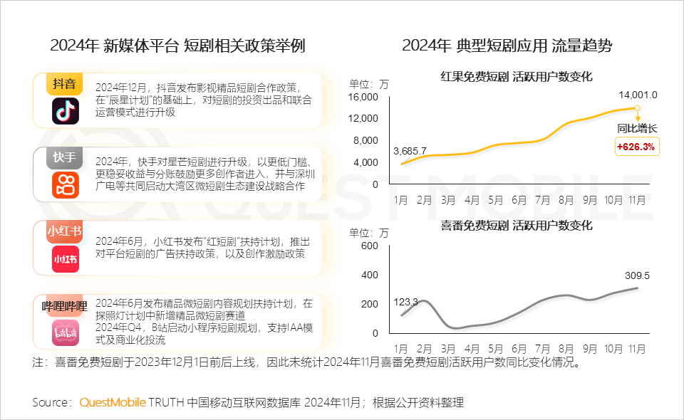 QuestMobile 2024年新媒体生态盘点：五大平台覆盖10.71亿用户，内容商业化进入爆发期&hellip;&hellip;