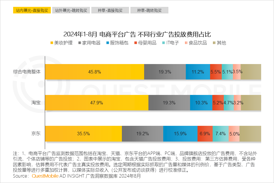 QuestMobile 2024年渠道营销洞察:一体营销模式助推头部渠道走强,品牌布局占比平均超过50%