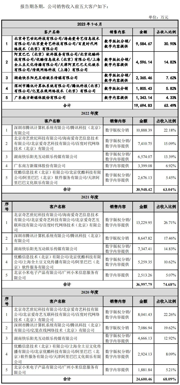 森宇文化半年收入3.1亿，赚7081万，创始人清仓离场｜雷报