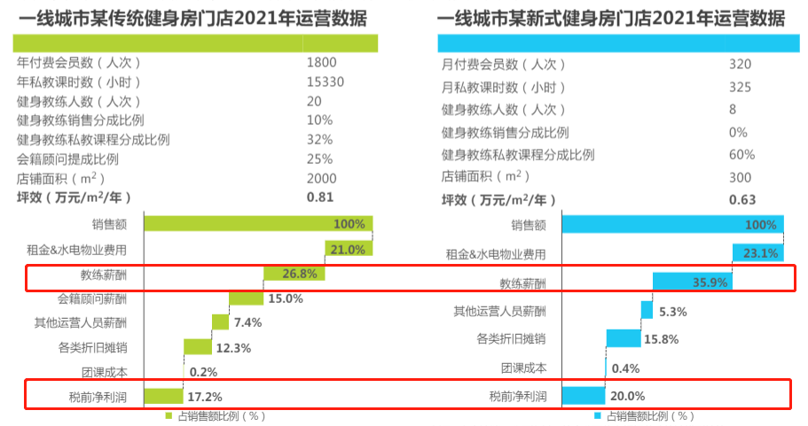 新式健身房,如何实现都市人的健身自由?