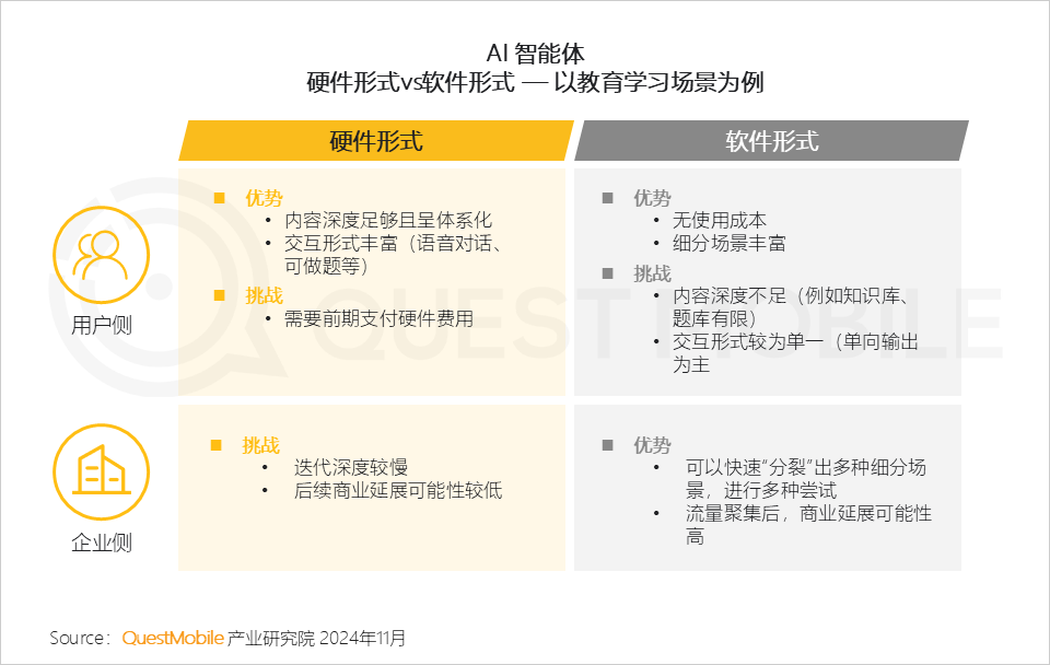 QuestMobile 2024年AI智能体市场发展观察:“三端”AI爆发,场景应用模式持续腾飞,智能体商业化启航!