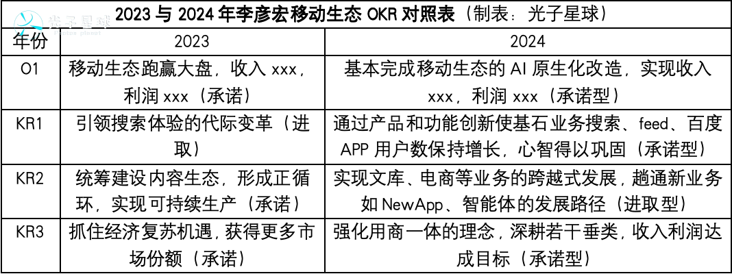 独家丨百度2024年OKR:李彦宏要赶两个晚集