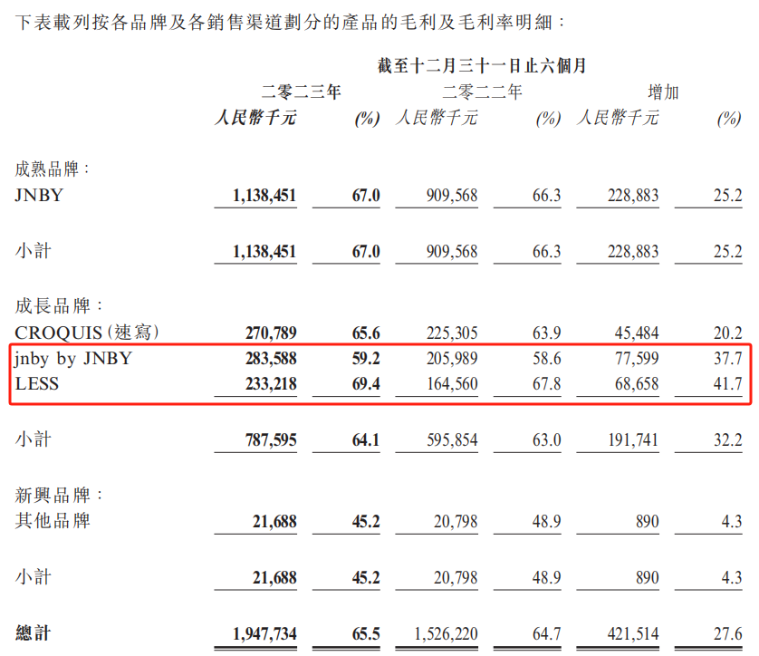 2023下半年主品牌锋芒依旧，江南布衣打破既定天花板？