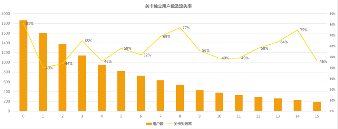 《游戏中埋点数据的分析方法》（下篇）